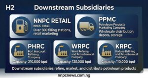 Five cards showing NNPC Retail with over 500 filling stations for retail marketing, PPMC Petroleum Products Marketing Company for wholesale distribution and depots, PHRC Port Harcourt Refining Company capacity 210000 barrels per day, WRPC Warri Refining and Petrochemical Company capacity 125000 barrels per day, KRPC Kaduna Refining and Petrochemical Company capacity 110000 barrels per day