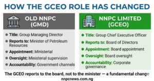 Two column comparison showing old NNPC GMD reporting to minister with ministerial appointment and oversight versus NNPC Limited GCEO reporting to board with board appointment and corporate governance