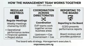 Three panels showing regular weekly meetings chaired by GCEO, coordination across directorates with Upstream and Gas working together, and reporting to board with GCEO presenting performance reports
