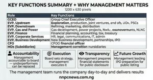 Top section summary table showing nine roles with key functions including GCEO, six EVPs, CFO, and MDs. Bottom section four cards showing accountability management accountable to board, execution of strategy, transparency of financial statements, and future growth with IPO preparation