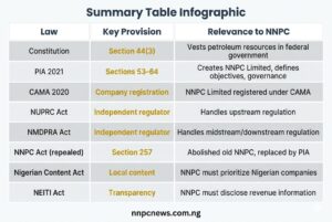 Summary table showing eight key laws governing NNPC including Constitution with Section 44(3) vesting petroleum resources, PIA 2021 with Sections 53 to 64 creating NNPC Limited, CAMA 2020 for company registration, NUPRC Act as independent upstream regulator, NMDPRA Act as midstream and downstream regulator, NNPC Act repealed by Section 257, Nigerian Content Act for local content, and NEITI Act for transparency