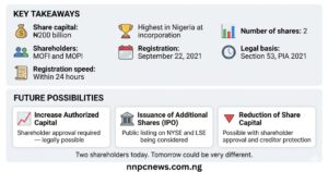 Top section showing seven key takeaways including share capital 200 billion naira, highest in Nigeria, two shares, MOFI and MOPI shareholders, registration September 22 2021, within 24 hours, Section 53 PIA. Bottom section three future possibilities increase authorized capital, issuance of additional shares via IPO, and reduction of share capital