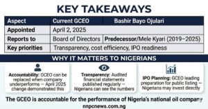 Top section table showing current GCEO Bashir Bayo Ojulari appointed April 2 2025 reports to board predecessor Mele Kyari priorities transparency cost efficiency IPO readiness. Bottom section three cards showing accountability GCEO can be replaced, transparency audited financial statements, and IPO planning for public listing