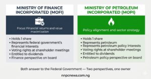 Side by side comparison of MOFI focusing on financial returns and value maximization and MOPI focusing on petroleum policy alignment and sector strategy, each holding one share
