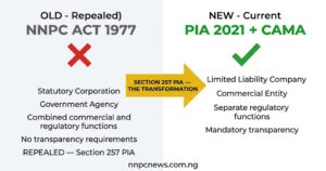 Before and after comparison showing old NNPC Act 1977 repealed with statutory corporation and combined functions on left, and new PIA 2021 plus CAMA with limited liability company and separate regulatory functions on right