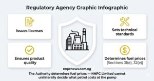 Central regulatory shield icon with four functions including issuing licenses, setting technical standards, ensuring product quality, and determining fuel prices under Sections 31(e) and 32(e) of PIA