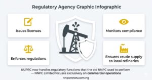 Central regulatory shield icon with four functions including issuing licenses, monitoring compliance, enforcing regulations, and ensuring crude supply to local refineries