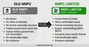 Before and after comparison showing old NNPC with no shares implicit government ownership and assets held by government, versus NNPC Limited with two shares formal shareholding through MOFI and MOPI and company owned assets