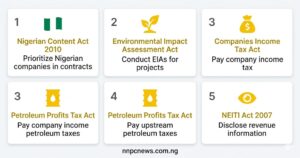 Five cards showing other laws including Nigerian Content Act 2010 requiring prioritization of Nigerian companies, Environmental Impact Assessment Act requiring EIAs for projects, Companies Income Tax Act for tax payments, Petroleum Profits Tax Act for upstream taxes, and NEITI Act 2007 for revenue disclosure