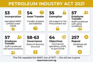 Seven cards showing key sections of Petroleum Industry Act including Section 53 incorporation, Section 54 asset transfer, Section 55 exemption, Section 57 employee transfer, Sections 58 to 63 governance, Section 64 objectives, and Section 257 repeal of NNPC Act
