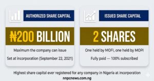 Two cards showing authorized share capital of 200 billion naira as maximum the company can issue, and issued share capital of 2 shares held by MOFI and MOPI fully paid