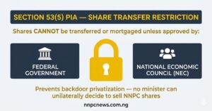 Lock icon showing shares cannot be transferred or mortgaged unless approved by Federal Government and National Economic Council NEC under Section 53(5) PIA