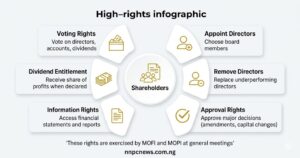 Seven icons showing shareholder rights including voting rights, dividend entitlement, information rights, approval rights, appoint directors, remove directors, and receive annual reports