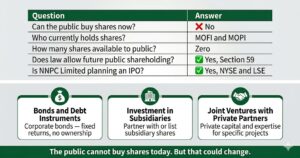 Top section summary table showing can public buy shares now no, who holds shares MOFI and MOPI, how many shares available zero, does law allow future yes Section 59, is IPO planned yes NYSE and LSE. Bottom section three alternative investments bonds and debt instruments, investment in subsidiaries, and joint ventures with private partners