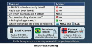 Top section summary table showing NNPC Limited not currently listed, never been listed, no exchanges, investors cannot buy shares now, listing being planned yes, exchanges considered NYSE and LSE. Bottom section three international examples Saudi Aramco partial IPO 2019 Tadawul, Petrobras listed on B3 and international, Equinor listed on Oslo and New York