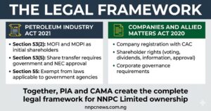 Two column layout showing PIA 2021 with Sections 53(2), 53(5), and 55, and CAMA 2020 with company registration, shareholder rights, and corporate governance