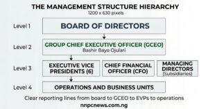 Vertical hierarchy flow chart showing Board of Directors at top, then GCEO, then Executive Vice Presidents, CFO, and Managing Directors, then Operations and Business Units