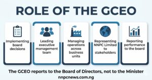 Five cards showing GCEO responsibilities including implementing board decisions, leading executive management team, managing operations, representing NNPC Limited to stakeholders, and reporting performance to board