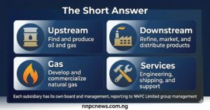Four cards showing Upstream subsidiaries find and produce oil and gas, Downstream subsidiaries refine market and distribute products, Gas subsidiaries develop and commercialize natural gas, Services subsidiaries provide engineering shipping and support