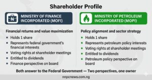 Diagram showing MOFI and MOPI each holding one share on behalf of Federal Government as sole shareholder of NNPC Limited with total shares of two