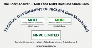 Diagram showing MOFI and MOPI each holding one share on behalf of Federal Government as sole shareholder of NNPC LimitedCaption: The Short Answer — MOFI and MOPI Hold One Share Each