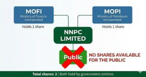 Diagram showing MOFI and MOPI as only shareholders of NNPC Limited with red X over public box indicating no shares available for public