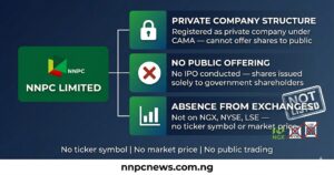 Diagram showing NNPC Limited with red NOT LISTED stamp and crossed out Nigerian Exchange NYSE and LSE logos with no ticker symbol or market price