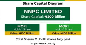 Diagram showing NNPC Limited share capital of 200 billion naira divided into two shares of 100 billion each held by MOFI and MOPI