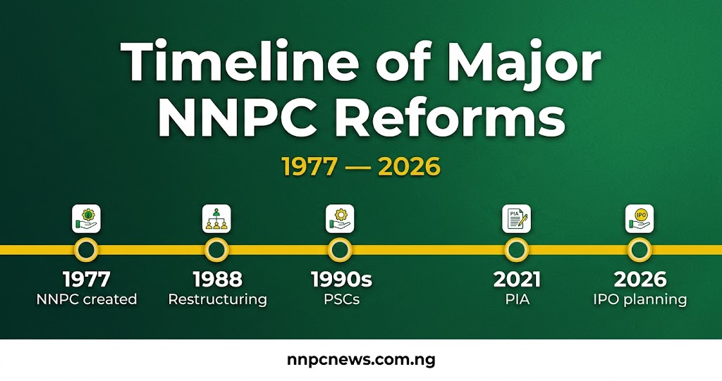 Timeline of Major NNPC Reforms