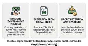 Three cards showing no more government funding with self-funded operations, exemption from fiscal rules TSA and Procurement Act, and profit retention with 20 percent retained earnings and dividend declaration