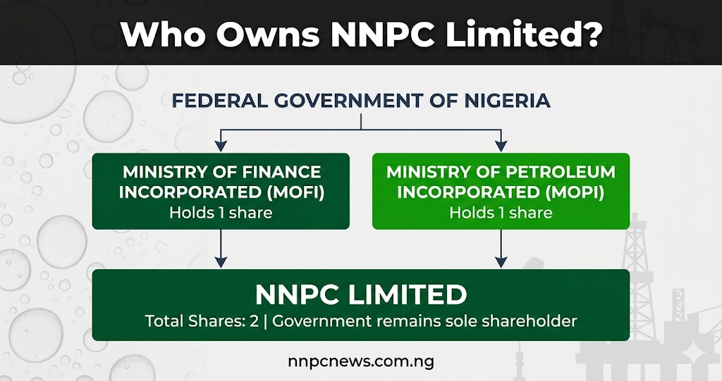 Who Owns NNPC Limited?