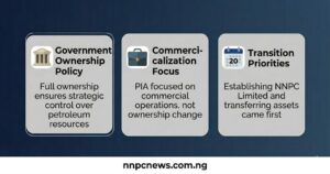 Three cards showing why NNPC Limited is not listed government ownership policy maintains full control, commercialization focus of PIA not ownership change, transition priorities establishing company and transferring assets came first