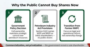Three cards showing why public cannot buy shares now government policy decision to maintain full ownership, PIA provisions naming MOFI and MOPI as initial shareholders, and transition from former NNPC focusing on reform not ownership change