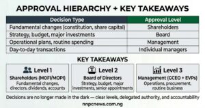 Top section approval hierarchy table showing fundamental changes approved by shareholders, strategy budget major investments by board, operational plans routine spending by management, day-to-day transactions by individual managers. Bottom section three-level summary with Level 1 Shareholders MOFI MOPI for fundamental changes, Level 2 Board of Directors for strategy budget major investments, Level 3 Management GCEO EVPs for operations procurement routine business