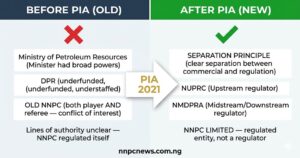 Before and after comparison showing old system with Ministry DPR and NNPC as player and referee versus new system with separation principle NUPRC and NMDPRA as independent regulators