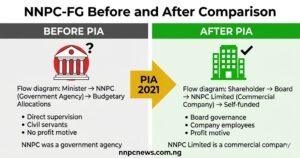 Before and after comparison showing left side before PIA with minister direct supervision and budgetary allocations, right side after PIA with shareholder board governance and self-funded operations