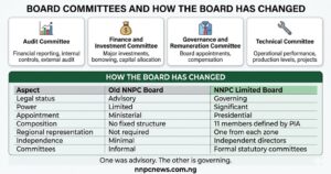 Top section showing four board committees Audit, Finance and Investment, Governance and Remuneration, Technical. Bottom section comparison table showing old NNPC advisory board versus NNPC Limited governing board across seven aspects
