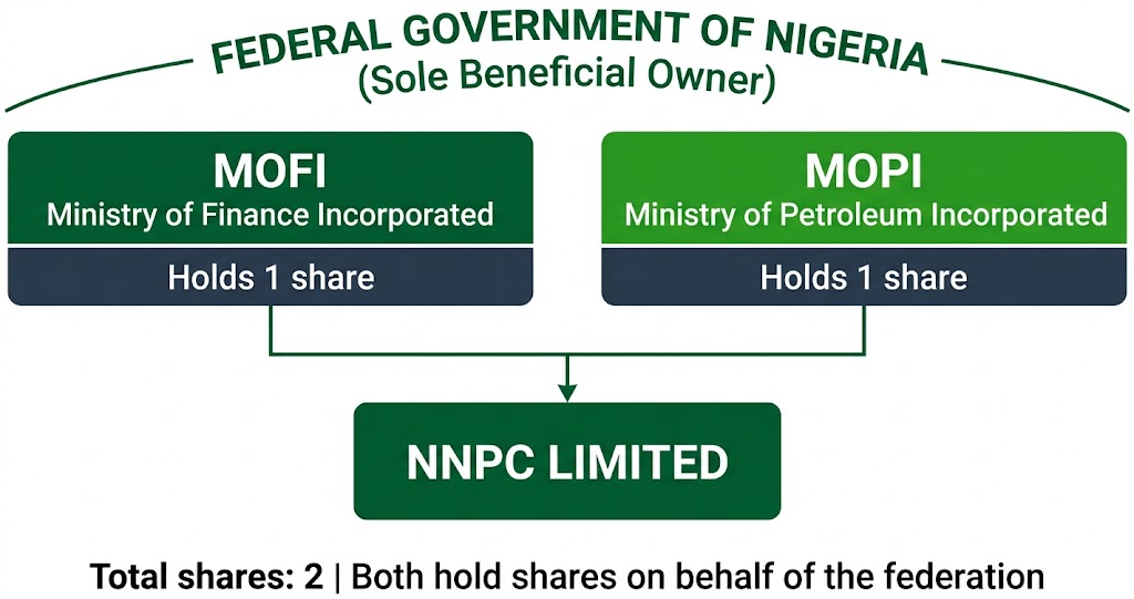 Does NNPC Have Shareholders?