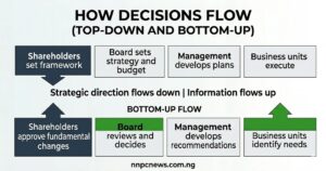 Top-down flow showing Shareholders set framework, Board sets strategy and budget, Management develops plans, Business units execute. Bottom-up flow showing Business units identify needs, Management develops recommendations, Board reviews and decides, Shareholders approve fundamental changes
