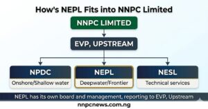 Hierarchy diagram showing NNPC Limited at top, then EVP Upstream, then three subsidiaries NPDC for onshore shallow water, NEPL highlighted for deepwater frontier exploration, NESL for technical services