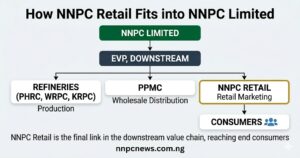 Hierarchy diagram showing NNPC Limited at top, then EVP Downstream, then three subsidiaries refineries for production, PPMC for wholesale distribution, NNPC Retail for retail marketing highlighted, then consumers at bottom
