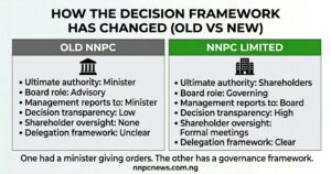 Two column comparison showing old NNPC with minister as ultimate authority, advisory board, management reports to minister, low transparency, no shareholder oversight, unclear delegation versus NNPC Limited with shareholders as ultimate authority, governing board, management reports to board, high transparency with board minutes, formal shareholder meetings, clear delegated authority