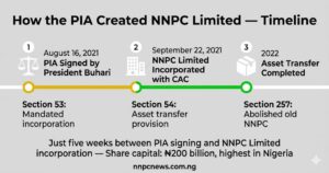 Timeline showing three milestones August 16 2021 PIA signed, September 22 2021 NNPC Limited incorporated with share capital 200 billion naira, and 2022 asset transfer completed under Section 54