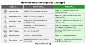 Comparison table showing seven changes including legal status from government agency to commercial company, reporting line from direct to minister to reports to board, minister's role from direct supervision to policy direction only, funding from budgetary allocations to self-funded, staff from civil servants to company employees, shareholder from not applicable to MOFI and MOPI, regulatory role from combined to separate regulated entity