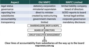 Top section comparison table showing changes from old NNPC to NNPC Limited across legal status, governance, reporting line, subsidiaries, accountability, and transparency. Bottom section flow diagram showing reporting lines from Shareholders to Board of Directors to Group Executive Management to Subsidiaries