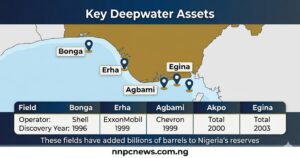 Map of Nigeria offshore showing five deepwater fields Bonga discovered 1996 operated by Shell, Erha 1999 ExxonMobil, Agbami 1999 Chevron, Akpo 2000 Total, Egina 2003 Total