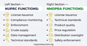 Left section showing six NUPRC functions including license issuance compliance monitoring enforcement crude supply data management and technical standards, right section showing six NMDPRA functions including license issuance technical standards product quality price regulation distribution oversight and safety enforcement
