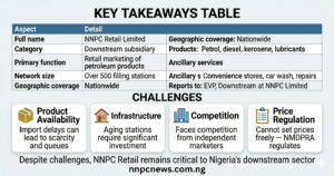 Top section table showing NNPC Retail full name, category downstream subsidiary, primary function retail marketing, network size over 500 stations, geographic coverage nationwide, products petrol diesel kerosene lubricants, ancillary services convenience stores car wash repairs, reports to EVP Downstream. Bottom section four challenge cards product availability import delays causing scarcity, infrastructure aging stations need investment, competition from independent marketers, price regulation by NMDPRA