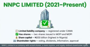 Infographic showing NNPC Limited has two shareholders MOFI and MOPI with share capital of 200 billion naira and four key points limited liability company has shares share capital and shareholder rights