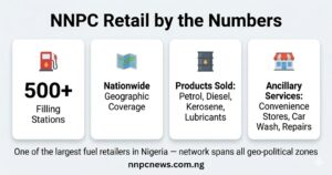 Four stat cards showing NNPC Retail has over 500 filling stations, nationwide geographic coverage, sells petrol diesel kerosene and lubricants, offers convenience stores car wash and repair services